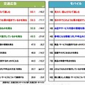 電車内での交通広告・モバイルの情報収集意識ランキング