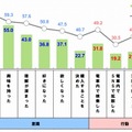 交通広告接触後の商品・サービスに対する意識・行動