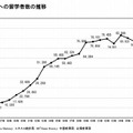 日本人の海外留学生数（2011年まで）