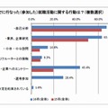 すでに参加した就職活動（ブンナビ）