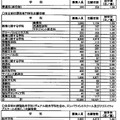 大阪府公立高等学校　前期入学者選抜の志願者数