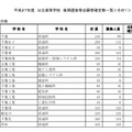 学校別出願状況（県立千葉など一部）