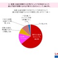 結婚・出産を経験する女性がキャリアを形成する上で、もっとも学歴が影響する期間