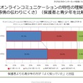 オンラインコミュニケーションの特性の理解