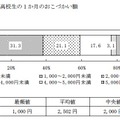 中学生の1ヶ月のおこづかい額