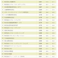 新卒若手社員による「入社してよかった」会社ランキング1位～30位