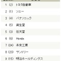 業種別ランキング上位10社（メーカー） 業種別ランキング上位10社（メーカー）