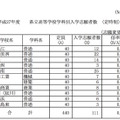 定時制課程　学校別確定出願状況