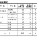 定時制課程　学校別出願状況一覧