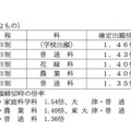 全日制課程　出願倍率の高かった学校