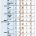 表1：学校別に見た各塾の合格者数（2015年度）