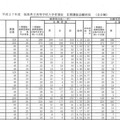 福島県立高校　学校別出願確定状況（一部抜粋）