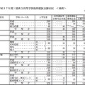 三重県立高校入試　全日制学校別出願者状況（一部抜粋）