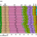 出身地別の割合（1996～2015年）