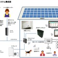 「Hemlia」のシステム構成図。家庭のESゲートウェイを中核として蓄電システムやエアコン、家電などを接続。外部から制御も可能になる（画像は同社リリースより）。