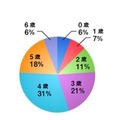 習い事を始めた年齢