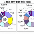 人権侵犯事件の種類別構成比の比較