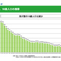 18歳人口の推移