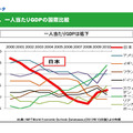 一人当たりGDPの国際比較