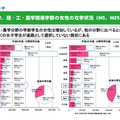 理・工・農学関係学部の女性の在学状況（H5、H25）