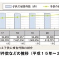 子どもの被害件数などの推移（平成15年～24年：警察庁調べ）