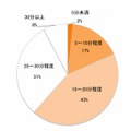 休日のランチ作りにかける調理時間