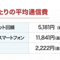 1か月あたりの平均通信費