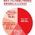 インターネット回線の契約で、プランの見直しや契約会社変更を検討したことがあるか