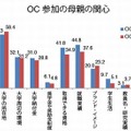 オープンキャンパス参加の母親の関心※図表中の「OC」はオープンキャンパス