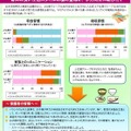 上位層と下位層の生活習慣の比較