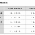 年齢区分別の待機児童数