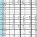 都道府県別の待機児童数