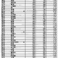 全日制普通科の出願状況（1）