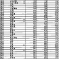 全日制普通科の出願状況（2）