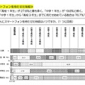 スマートフォンを持たせた時期