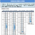 生徒全体の英語力の傾向（高3英語力調査）