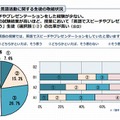 4技能を通じた言語活動に関する生徒の取組み状況（高3英語力調査）