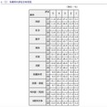 各評価の評定分布状況