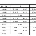 薬剤師国家試験の結果（受験区分別）