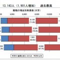 大学の離職者数