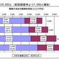 公立小の離職者数