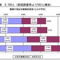 公立中の離職者数