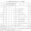 消費支出の内訳