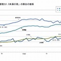 裸眼視力1.0未満の割合の推移