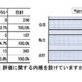 評価に関する内規を設けていますか