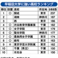 早稲田大学に強い高校ランキング（1位～10位）