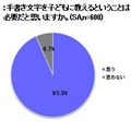 手書き文字を子どもに教えることを必要だと思うか