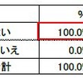 「あなたは消費税増税に伴い、食費を減らしましたか」