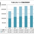 TOEICテスト受験者数推移（2010年度～2014年度）