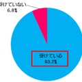 「消費税増税から約1年が経ちましたが、現在、家計に影響を受けていると思いますか」